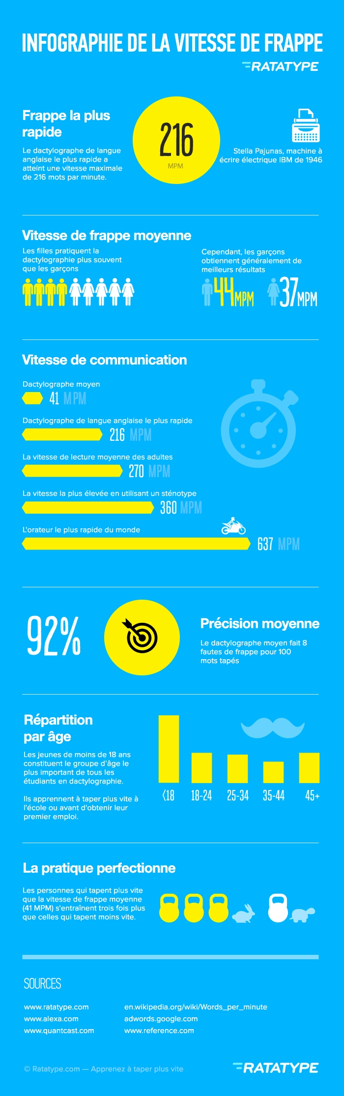 Infographie de la vitesse de frappe moyenne