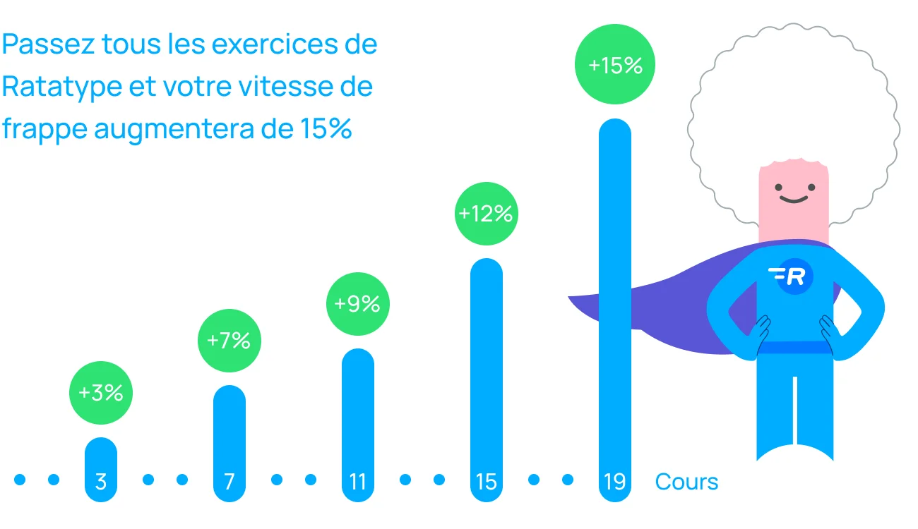 Augmentez votre vitesse de frappe à chaque leçon