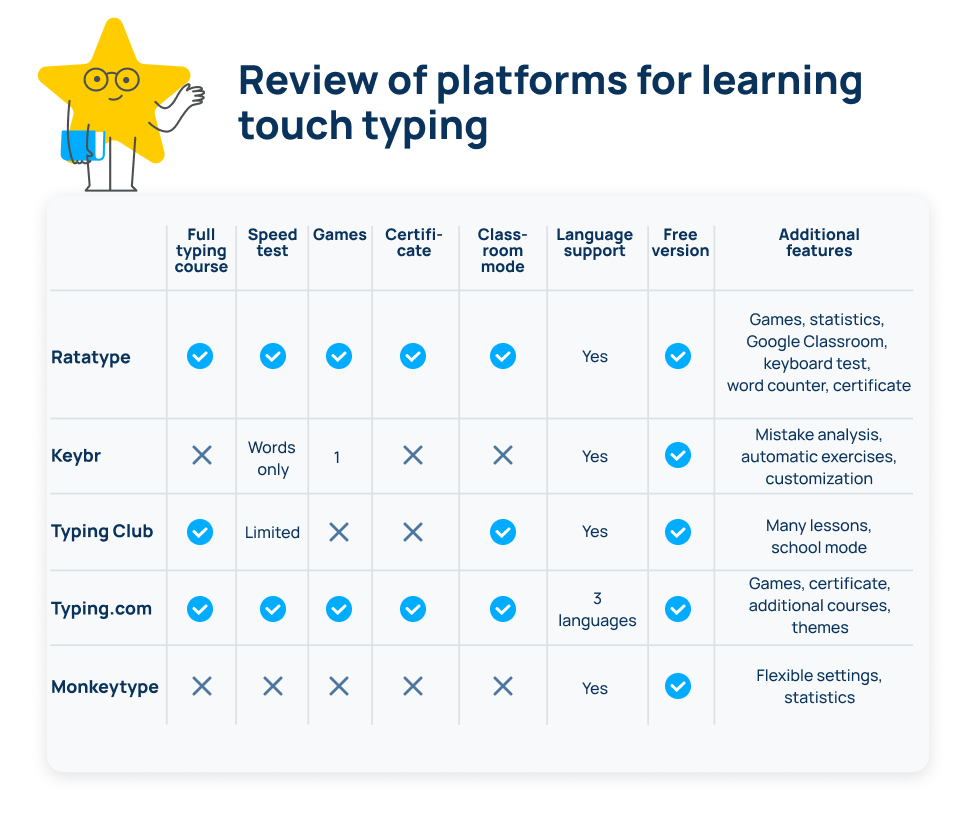 Meilleures plateformes pour apprendre la dactylographie